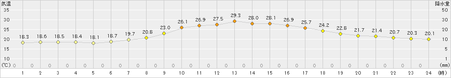 粥見(>2022年09月26日)のアメダスグラフ