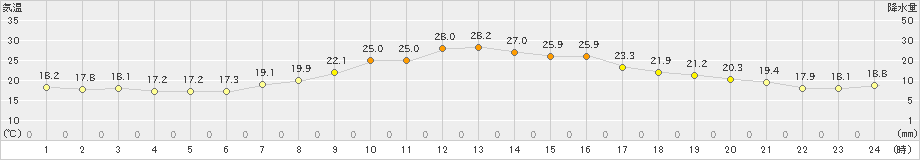 新津(>2022年09月26日)のアメダスグラフ