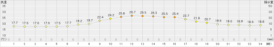 十日町(>2022年09月26日)のアメダスグラフ