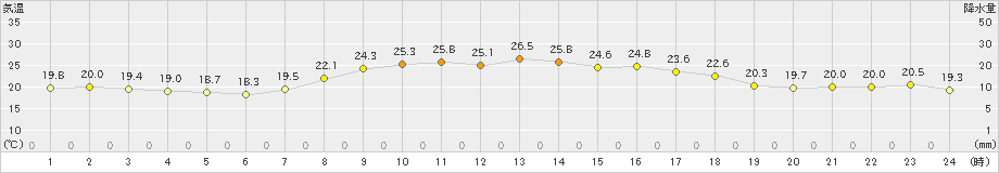 朝日(>2022年09月26日)のアメダスグラフ