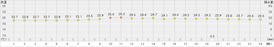 下関(>2022年09月26日)のアメダスグラフ