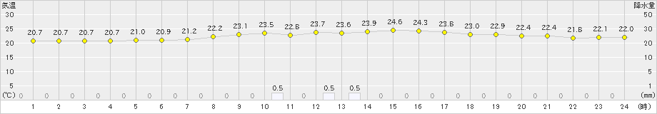 添田(>2022年09月26日)のアメダスグラフ