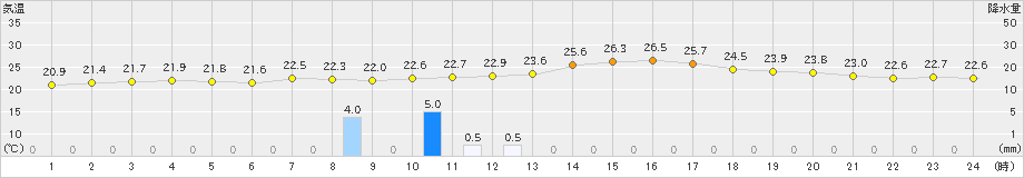 黒木(>2022年09月26日)のアメダスグラフ