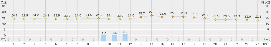 口之津(>2022年09月26日)のアメダスグラフ