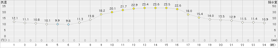 津別(>2022年09月27日)のアメダスグラフ