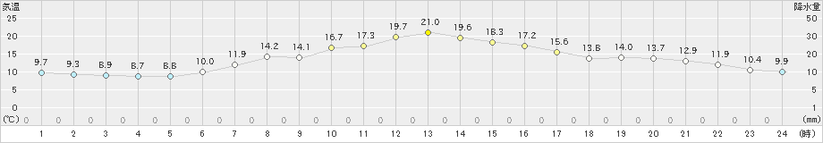 厚床(>2022年09月27日)のアメダスグラフ