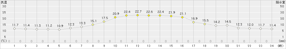 弟子屈(>2022年09月27日)のアメダスグラフ