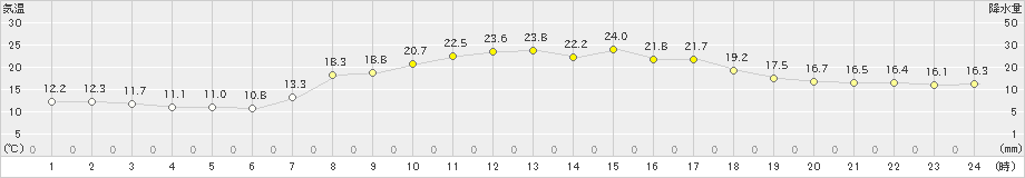 苫小牧(>2022年09月27日)のアメダスグラフ