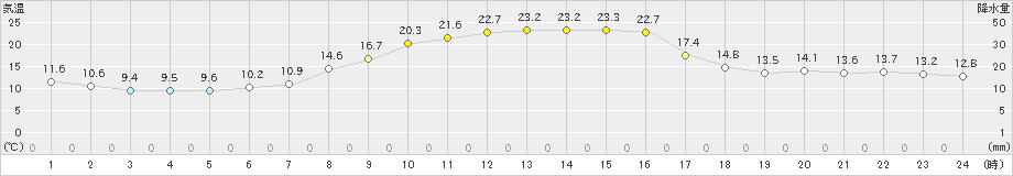 日高(>2022年09月27日)のアメダスグラフ