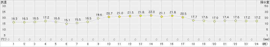 八森(>2022年09月27日)のアメダスグラフ