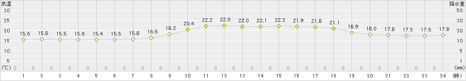 能代(>2022年09月27日)のアメダスグラフ