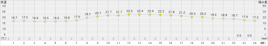 にかほ(>2022年09月27日)のアメダスグラフ