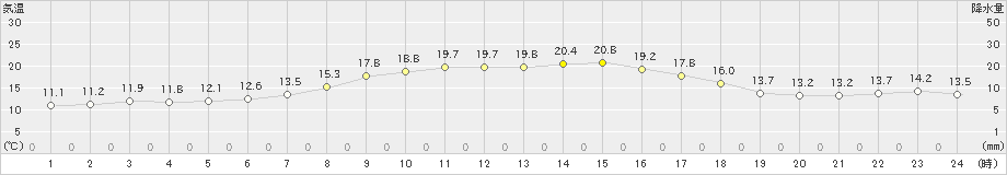 奥中山(>2022年09月27日)のアメダスグラフ