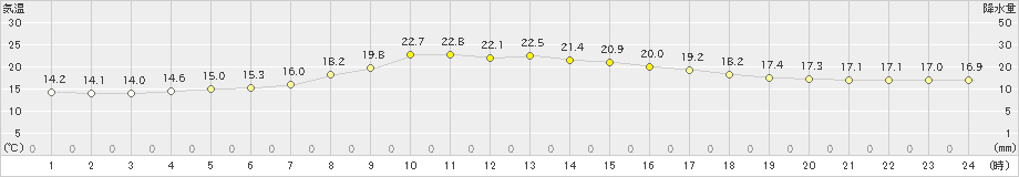 千厩(>2022年09月27日)のアメダスグラフ