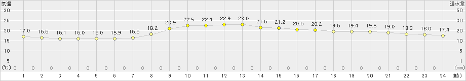 石巻(>2022年09月27日)のアメダスグラフ