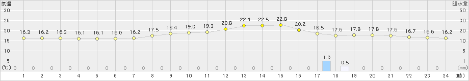 新庄(>2022年09月27日)のアメダスグラフ