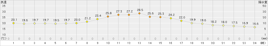 大子(>2022年09月27日)のアメダスグラフ