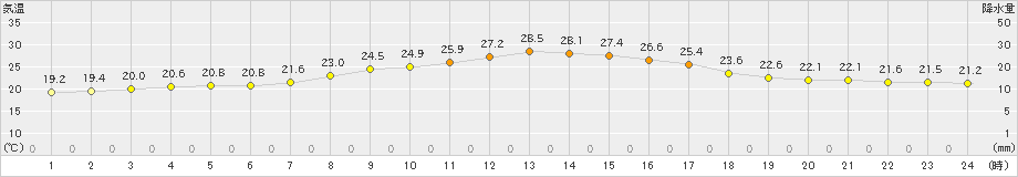 鳩山(>2022年09月27日)のアメダスグラフ