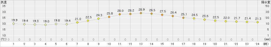 海老名(>2022年09月27日)のアメダスグラフ