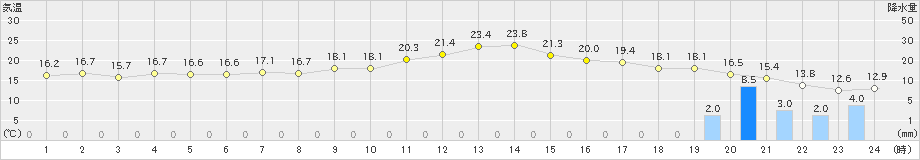 東御(>2022年09月27日)のアメダスグラフ