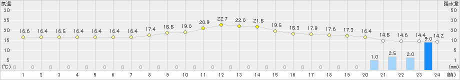 軽井沢(>2022年09月27日)のアメダスグラフ