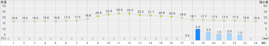 神岡(>2022年09月27日)のアメダスグラフ