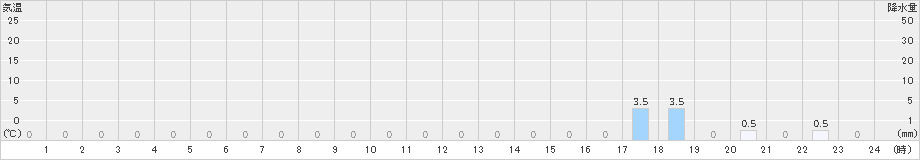 御母衣(>2022年09月27日)のアメダスグラフ