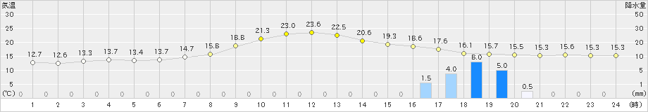 宮之前(>2022年09月27日)のアメダスグラフ