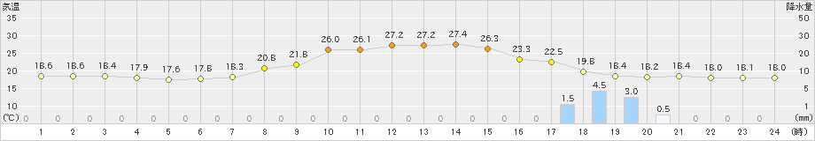 萩原(>2022年09月27日)のアメダスグラフ