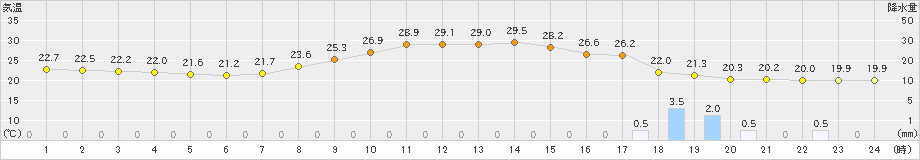 美濃(>2022年09月27日)のアメダスグラフ