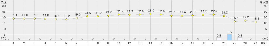 新潟(>2022年09月27日)のアメダスグラフ