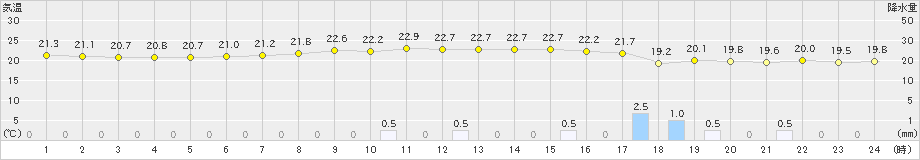 伏木(>2022年09月27日)のアメダスグラフ