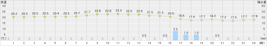 七尾(>2022年09月27日)のアメダスグラフ