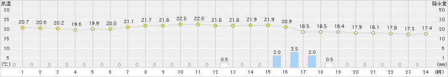 かほく(>2022年09月27日)のアメダスグラフ