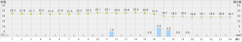 金沢(>2022年09月27日)のアメダスグラフ