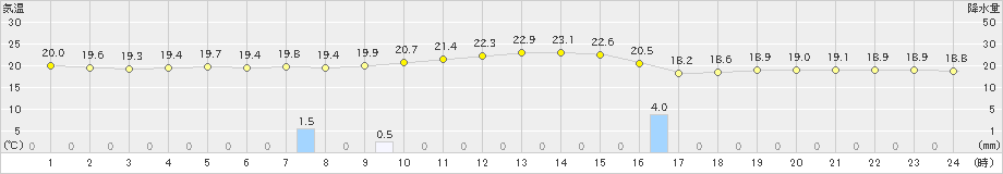 春江(>2022年09月27日)のアメダスグラフ