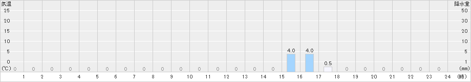護摩壇山(>2022年09月27日)のアメダスグラフ