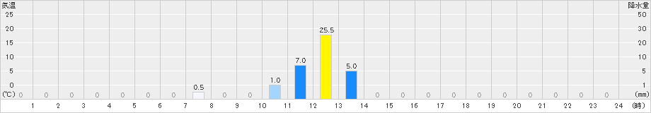 赤磐(>2022年09月27日)のアメダスグラフ