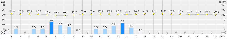 鳥取(>2022年09月27日)のアメダスグラフ