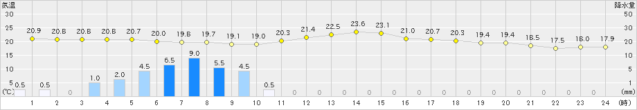 豊田(>2022年09月27日)のアメダスグラフ