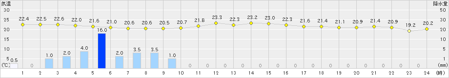 宗像(>2022年09月27日)のアメダスグラフ