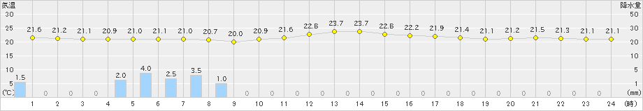 芦辺(>2022年09月27日)のアメダスグラフ