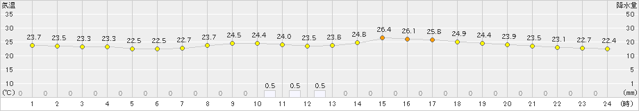 都城(>2022年09月27日)のアメダスグラフ