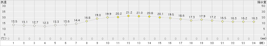 網走(>2022年09月28日)のアメダスグラフ