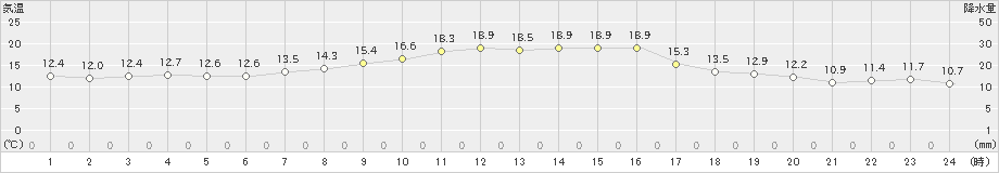 白糠(>2022年09月28日)のアメダスグラフ