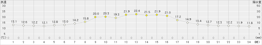 大岸(>2022年09月28日)のアメダスグラフ