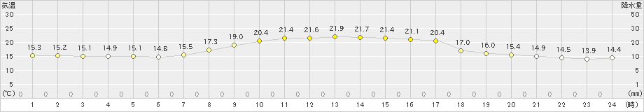 木古内(>2022年09月28日)のアメダスグラフ