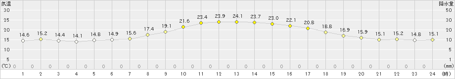 せたな(>2022年09月28日)のアメダスグラフ