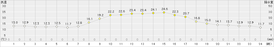 今金(>2022年09月28日)のアメダスグラフ