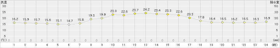 熊石(>2022年09月28日)のアメダスグラフ